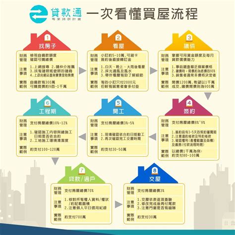 買房順序|買房流程：從準備到入住的全面指南